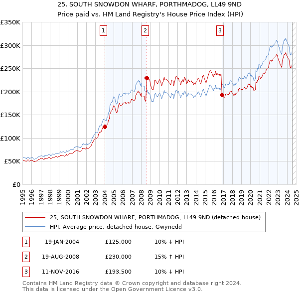 25, SOUTH SNOWDON WHARF, PORTHMADOG, LL49 9ND: Price paid vs HM Land Registry's House Price Index