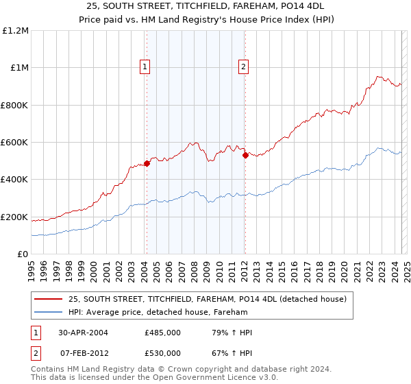 25, SOUTH STREET, TITCHFIELD, FAREHAM, PO14 4DL: Price paid vs HM Land Registry's House Price Index