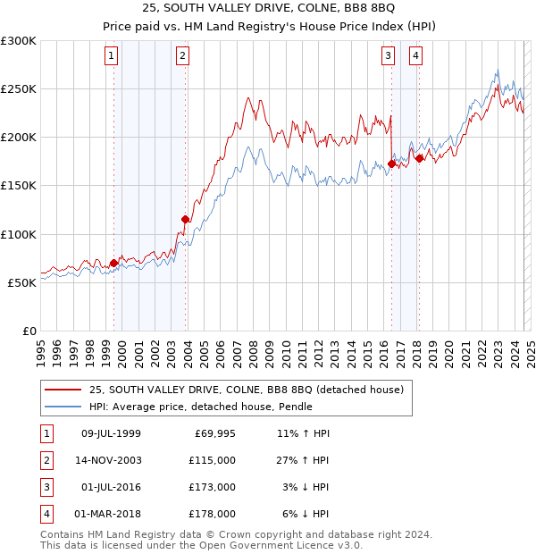 25, SOUTH VALLEY DRIVE, COLNE, BB8 8BQ: Price paid vs HM Land Registry's House Price Index