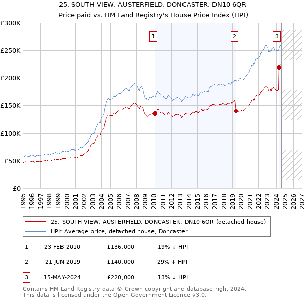 25, SOUTH VIEW, AUSTERFIELD, DONCASTER, DN10 6QR: Price paid vs HM Land Registry's House Price Index