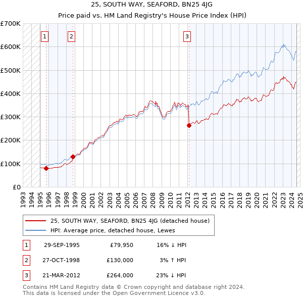 25, SOUTH WAY, SEAFORD, BN25 4JG: Price paid vs HM Land Registry's House Price Index