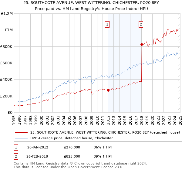 25, SOUTHCOTE AVENUE, WEST WITTERING, CHICHESTER, PO20 8EY: Price paid vs HM Land Registry's House Price Index