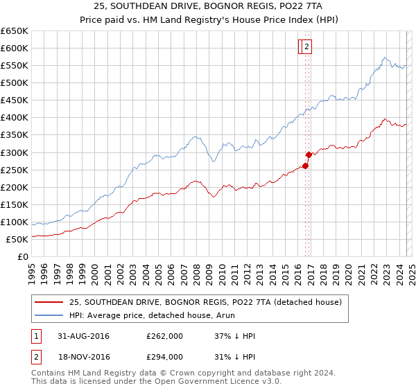 25, SOUTHDEAN DRIVE, BOGNOR REGIS, PO22 7TA: Price paid vs HM Land Registry's House Price Index