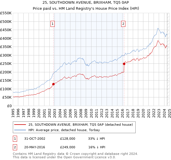 25, SOUTHDOWN AVENUE, BRIXHAM, TQ5 0AP: Price paid vs HM Land Registry's House Price Index