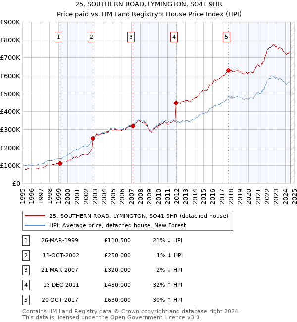 25, SOUTHERN ROAD, LYMINGTON, SO41 9HR: Price paid vs HM Land Registry's House Price Index