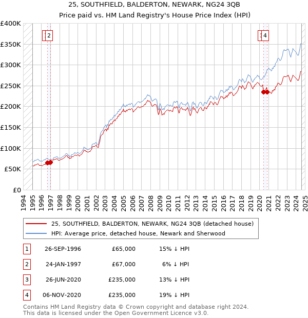 25, SOUTHFIELD, BALDERTON, NEWARK, NG24 3QB: Price paid vs HM Land Registry's House Price Index