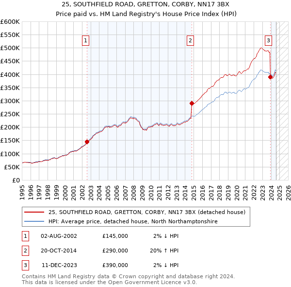 25, SOUTHFIELD ROAD, GRETTON, CORBY, NN17 3BX: Price paid vs HM Land Registry's House Price Index