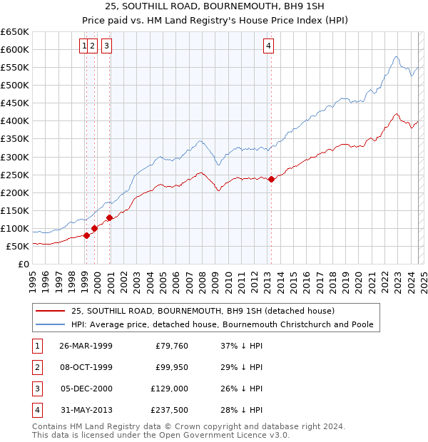 25, SOUTHILL ROAD, BOURNEMOUTH, BH9 1SH: Price paid vs HM Land Registry's House Price Index