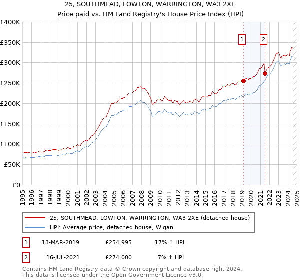 25, SOUTHMEAD, LOWTON, WARRINGTON, WA3 2XE: Price paid vs HM Land Registry's House Price Index