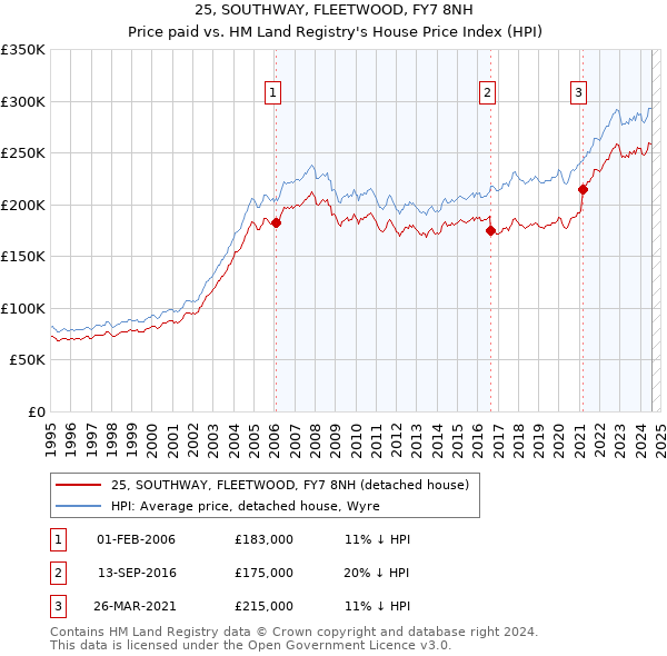 25, SOUTHWAY, FLEETWOOD, FY7 8NH: Price paid vs HM Land Registry's House Price Index