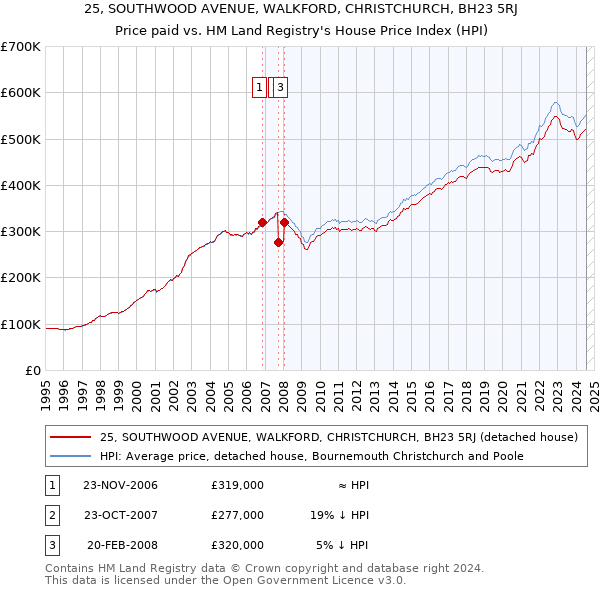 25, SOUTHWOOD AVENUE, WALKFORD, CHRISTCHURCH, BH23 5RJ: Price paid vs HM Land Registry's House Price Index