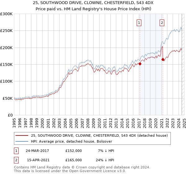 25, SOUTHWOOD DRIVE, CLOWNE, CHESTERFIELD, S43 4DX: Price paid vs HM Land Registry's House Price Index