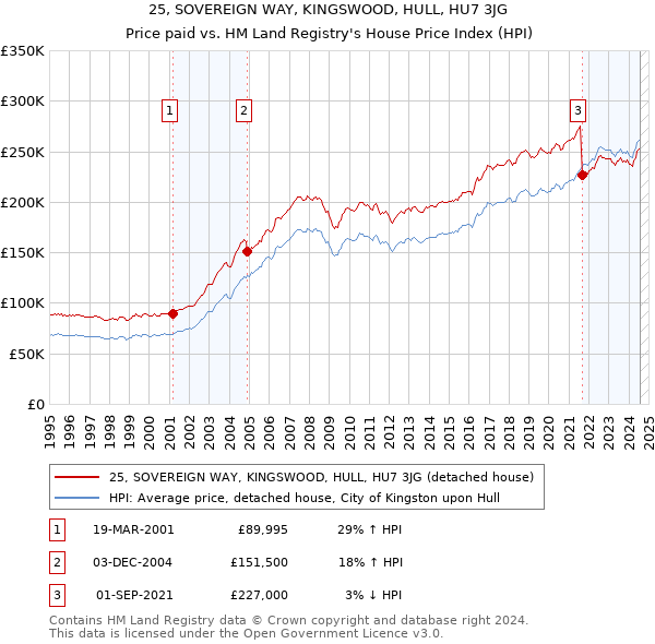 25, SOVEREIGN WAY, KINGSWOOD, HULL, HU7 3JG: Price paid vs HM Land Registry's House Price Index