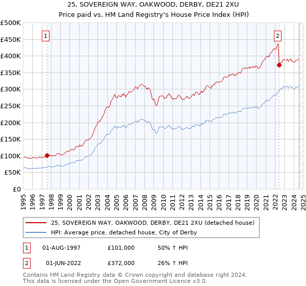 25, SOVEREIGN WAY, OAKWOOD, DERBY, DE21 2XU: Price paid vs HM Land Registry's House Price Index