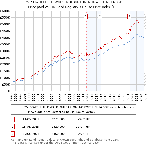 25, SOWDLEFIELD WALK, MULBARTON, NORWICH, NR14 8GP: Price paid vs HM Land Registry's House Price Index