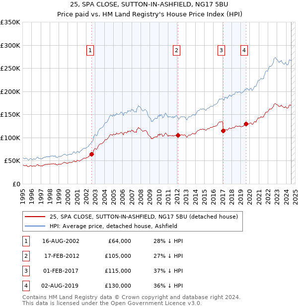 25, SPA CLOSE, SUTTON-IN-ASHFIELD, NG17 5BU: Price paid vs HM Land Registry's House Price Index