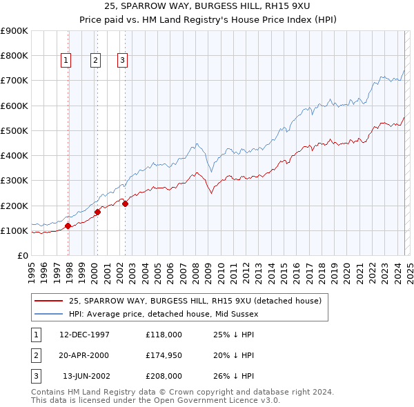 25, SPARROW WAY, BURGESS HILL, RH15 9XU: Price paid vs HM Land Registry's House Price Index