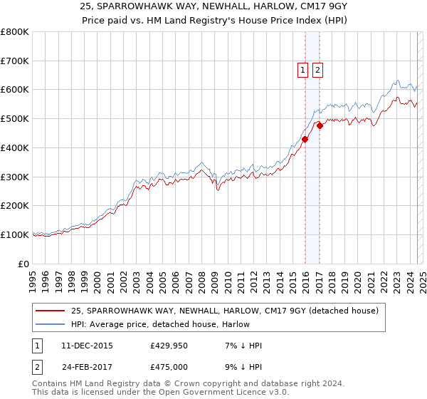 25, SPARROWHAWK WAY, NEWHALL, HARLOW, CM17 9GY: Price paid vs HM Land Registry's House Price Index