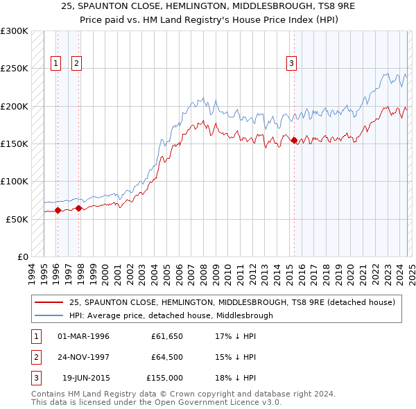 25, SPAUNTON CLOSE, HEMLINGTON, MIDDLESBROUGH, TS8 9RE: Price paid vs HM Land Registry's House Price Index