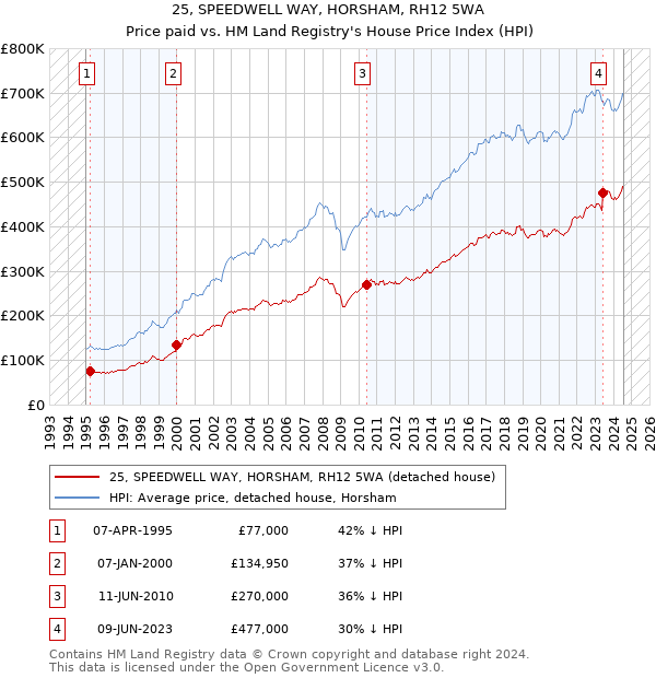 25, SPEEDWELL WAY, HORSHAM, RH12 5WA: Price paid vs HM Land Registry's House Price Index