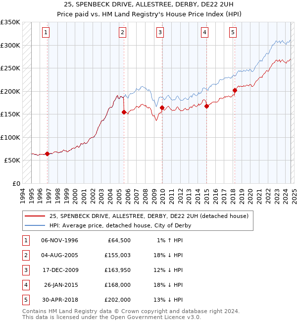 25, SPENBECK DRIVE, ALLESTREE, DERBY, DE22 2UH: Price paid vs HM Land Registry's House Price Index