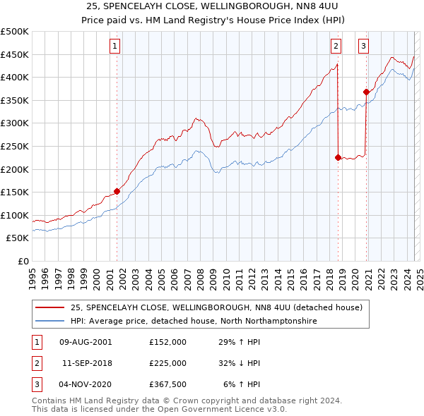 25, SPENCELAYH CLOSE, WELLINGBOROUGH, NN8 4UU: Price paid vs HM Land Registry's House Price Index