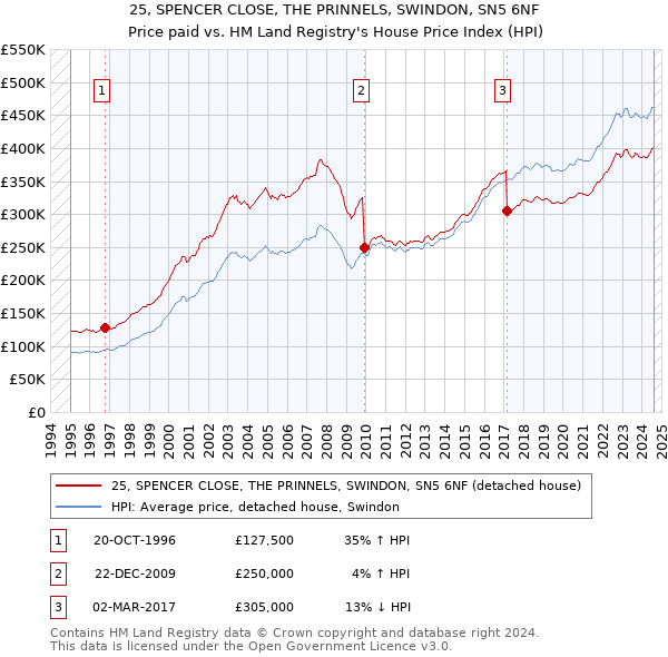 25, SPENCER CLOSE, THE PRINNELS, SWINDON, SN5 6NF: Price paid vs HM Land Registry's House Price Index