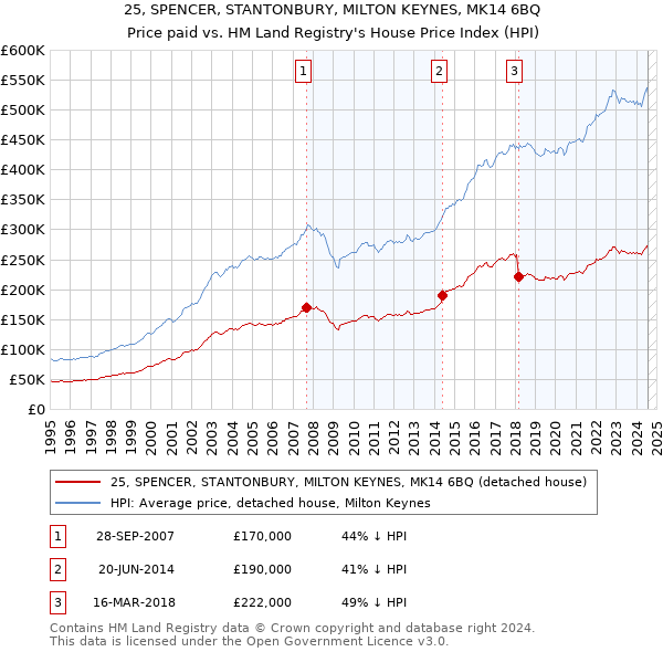 25, SPENCER, STANTONBURY, MILTON KEYNES, MK14 6BQ: Price paid vs HM Land Registry's House Price Index