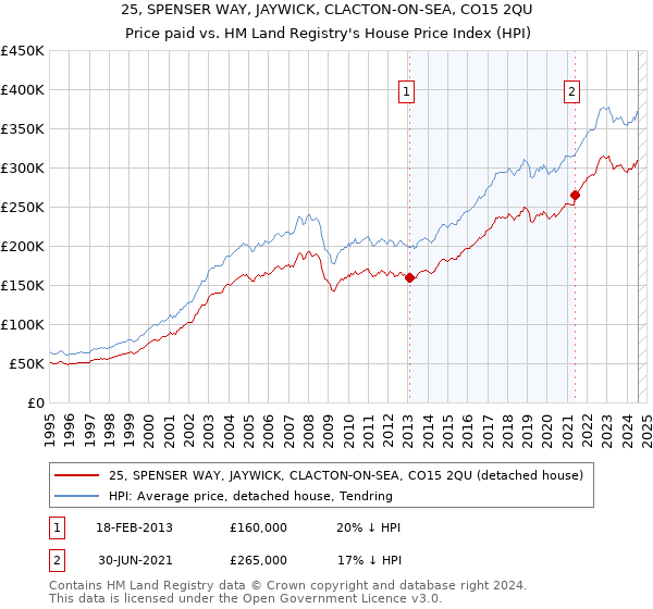 25, SPENSER WAY, JAYWICK, CLACTON-ON-SEA, CO15 2QU: Price paid vs HM Land Registry's House Price Index