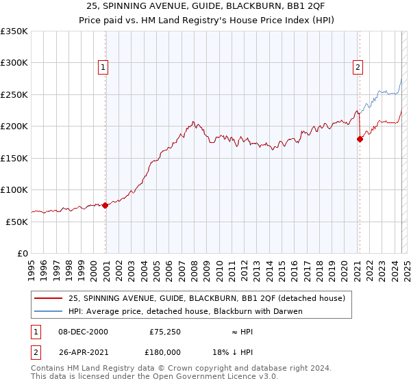 25, SPINNING AVENUE, GUIDE, BLACKBURN, BB1 2QF: Price paid vs HM Land Registry's House Price Index