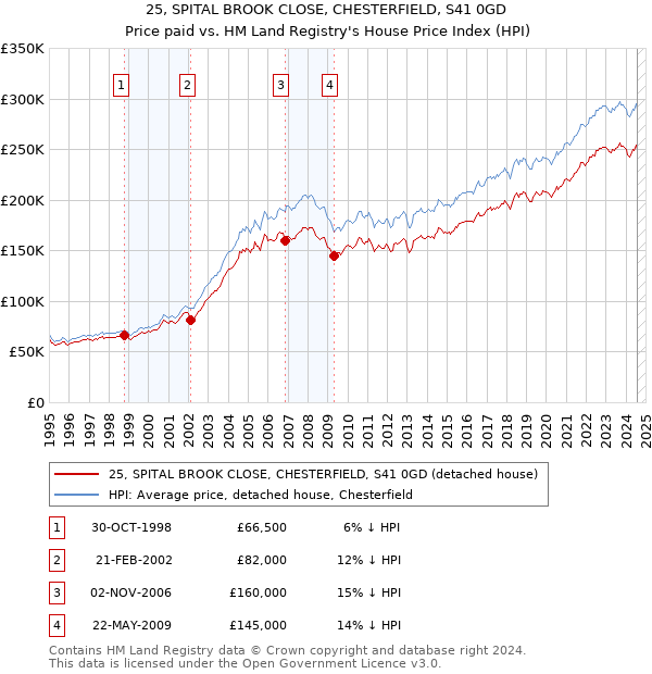 25, SPITAL BROOK CLOSE, CHESTERFIELD, S41 0GD: Price paid vs HM Land Registry's House Price Index