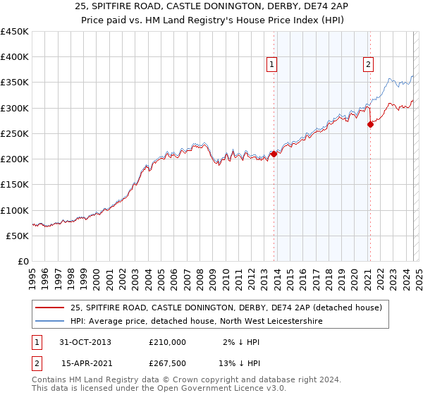 25, SPITFIRE ROAD, CASTLE DONINGTON, DERBY, DE74 2AP: Price paid vs HM Land Registry's House Price Index