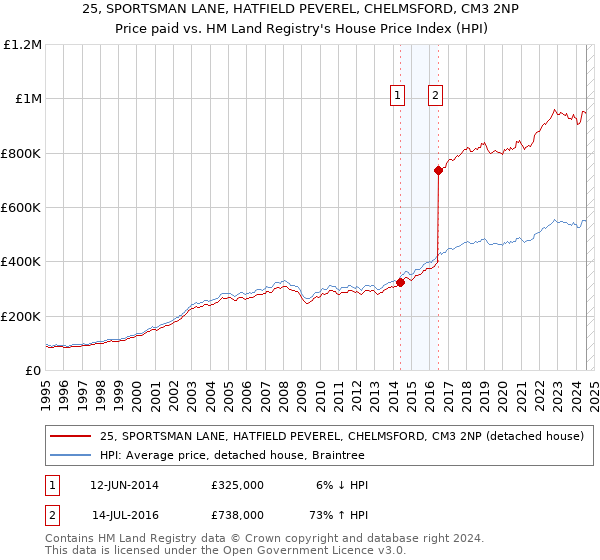 25, SPORTSMAN LANE, HATFIELD PEVEREL, CHELMSFORD, CM3 2NP: Price paid vs HM Land Registry's House Price Index