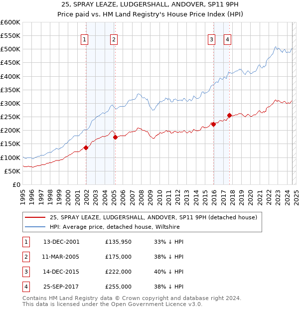 25, SPRAY LEAZE, LUDGERSHALL, ANDOVER, SP11 9PH: Price paid vs HM Land Registry's House Price Index