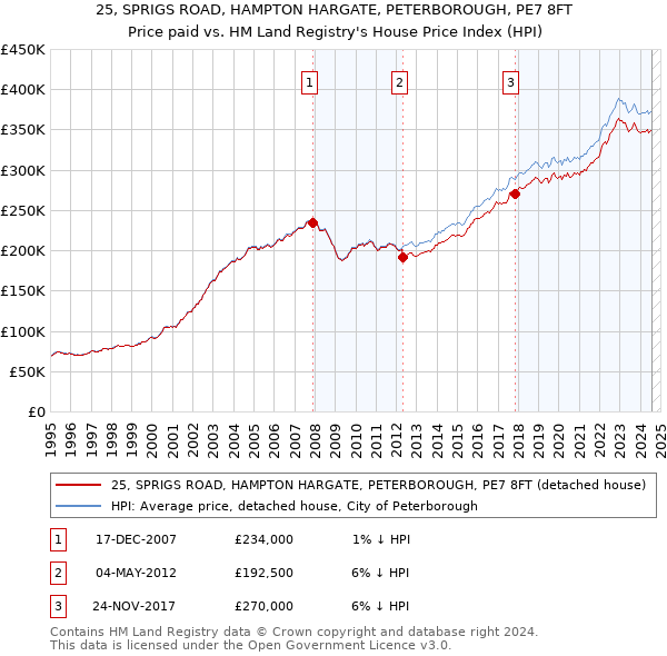 25, SPRIGS ROAD, HAMPTON HARGATE, PETERBOROUGH, PE7 8FT: Price paid vs HM Land Registry's House Price Index