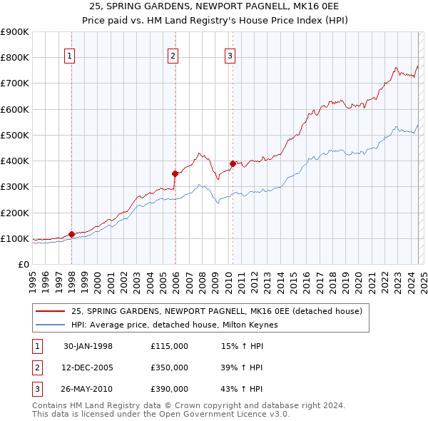 25, SPRING GARDENS, NEWPORT PAGNELL, MK16 0EE: Price paid vs HM Land Registry's House Price Index