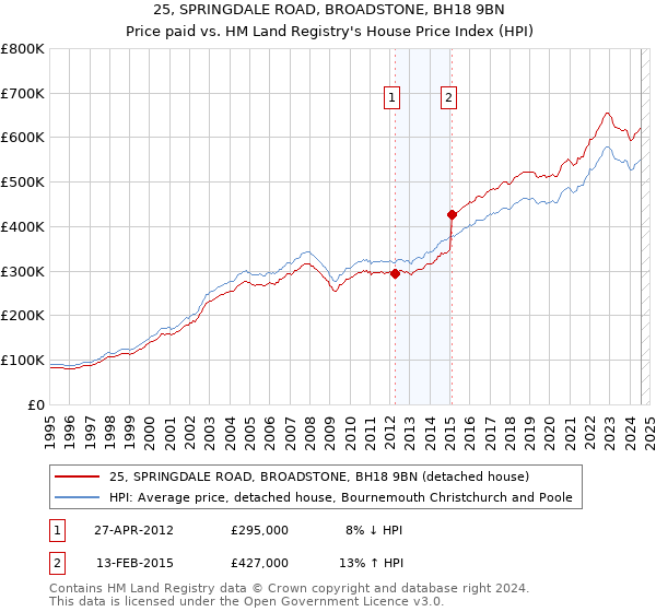 25, SPRINGDALE ROAD, BROADSTONE, BH18 9BN: Price paid vs HM Land Registry's House Price Index