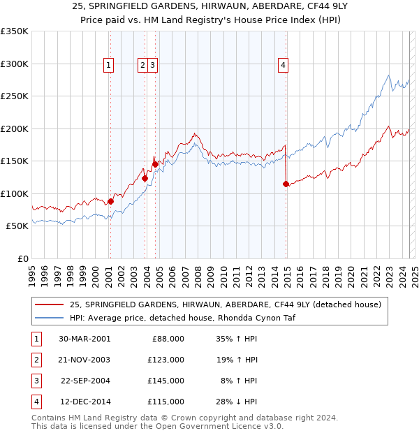 25, SPRINGFIELD GARDENS, HIRWAUN, ABERDARE, CF44 9LY: Price paid vs HM Land Registry's House Price Index