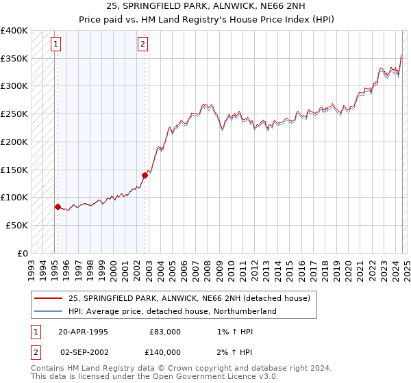 25, SPRINGFIELD PARK, ALNWICK, NE66 2NH: Price paid vs HM Land Registry's House Price Index