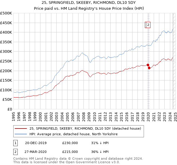 25, SPRINGFIELD, SKEEBY, RICHMOND, DL10 5DY: Price paid vs HM Land Registry's House Price Index