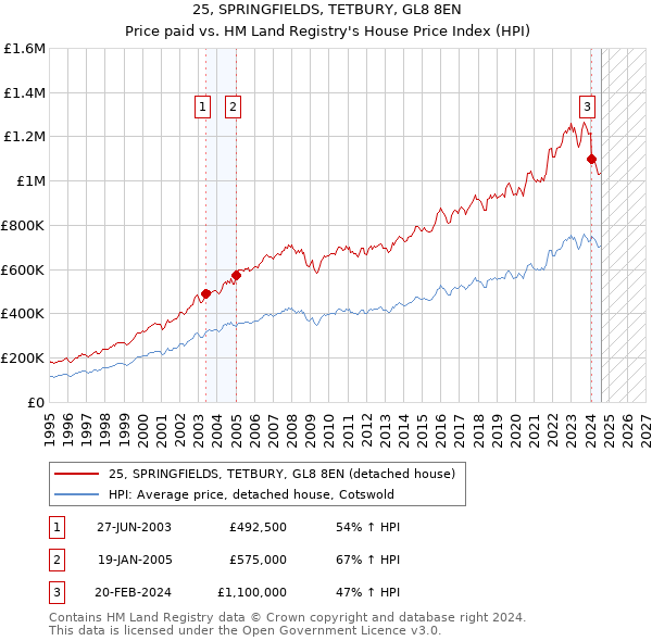 25, SPRINGFIELDS, TETBURY, GL8 8EN: Price paid vs HM Land Registry's House Price Index