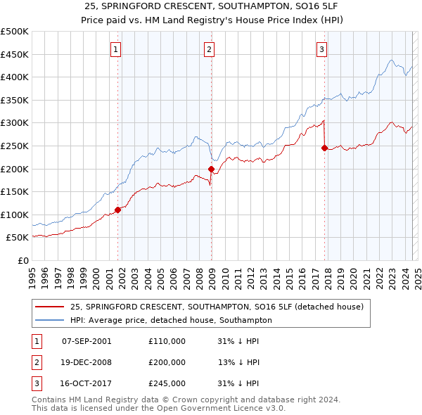 25, SPRINGFORD CRESCENT, SOUTHAMPTON, SO16 5LF: Price paid vs HM Land Registry's House Price Index