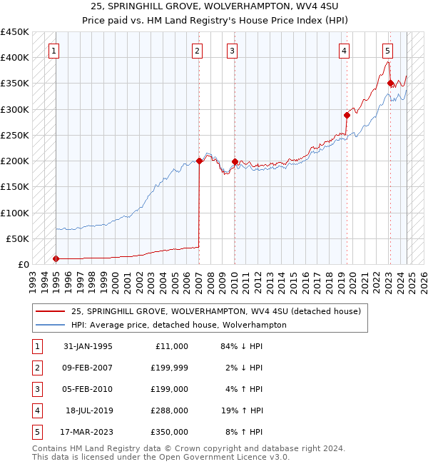 25, SPRINGHILL GROVE, WOLVERHAMPTON, WV4 4SU: Price paid vs HM Land Registry's House Price Index