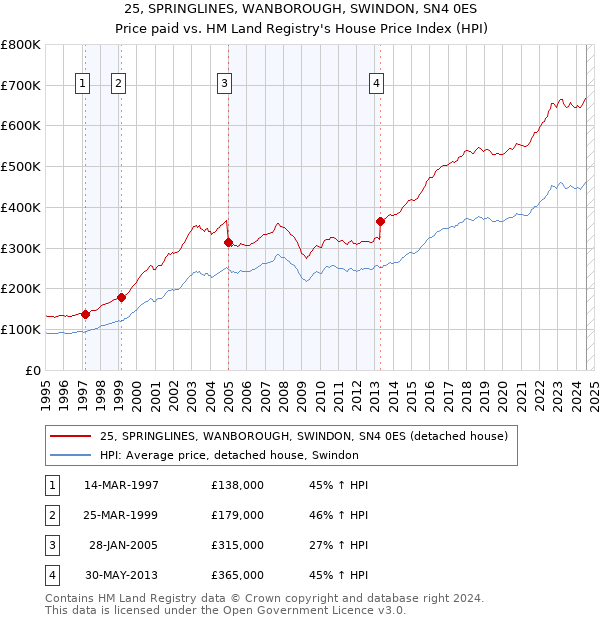 25, SPRINGLINES, WANBOROUGH, SWINDON, SN4 0ES: Price paid vs HM Land Registry's House Price Index