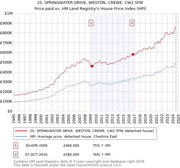 25, SPRINGWATER DRIVE, WESTON, CREWE, CW2 5FW: Price paid vs HM Land Registry's House Price Index