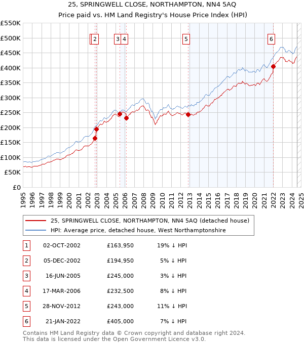 25, SPRINGWELL CLOSE, NORTHAMPTON, NN4 5AQ: Price paid vs HM Land Registry's House Price Index