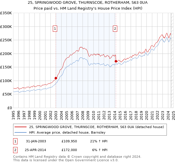 25, SPRINGWOOD GROVE, THURNSCOE, ROTHERHAM, S63 0UA: Price paid vs HM Land Registry's House Price Index