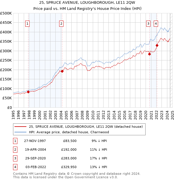 25, SPRUCE AVENUE, LOUGHBOROUGH, LE11 2QW: Price paid vs HM Land Registry's House Price Index