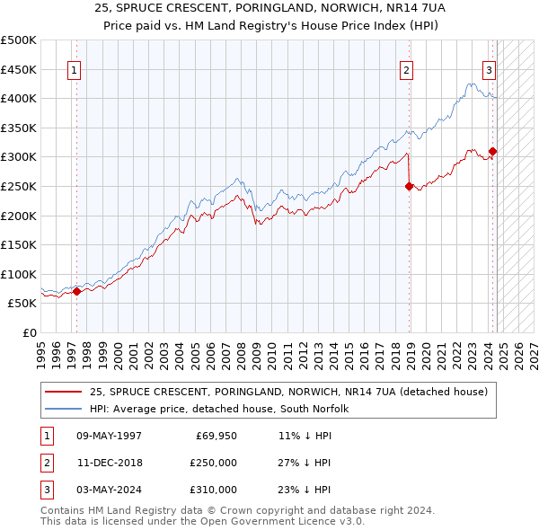 25, SPRUCE CRESCENT, PORINGLAND, NORWICH, NR14 7UA: Price paid vs HM Land Registry's House Price Index