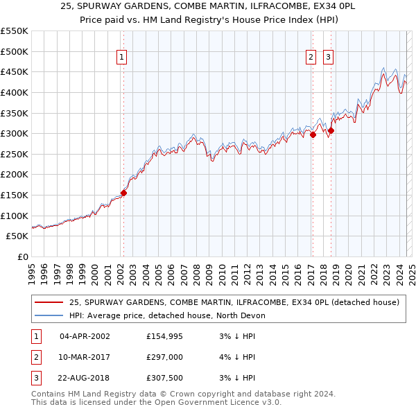 25, SPURWAY GARDENS, COMBE MARTIN, ILFRACOMBE, EX34 0PL: Price paid vs HM Land Registry's House Price Index